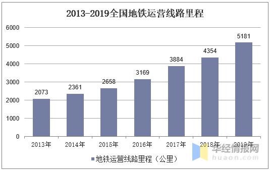 2019年全国地铁运营现状、在建线路长度及地铁线路规划情况「图」