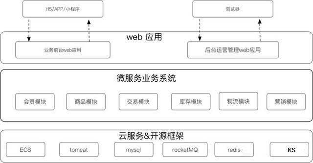 业务中台总体架构介绍与交易业务中台核心设计