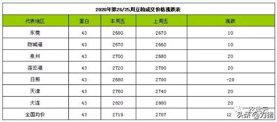 原料涨价、饲料全面禁抗，双重成本增加大型饲料企业纷纷涨价