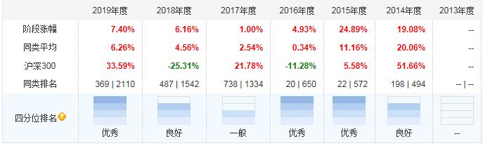 懒人买基金不想研究那就考虑连续五年都正收益