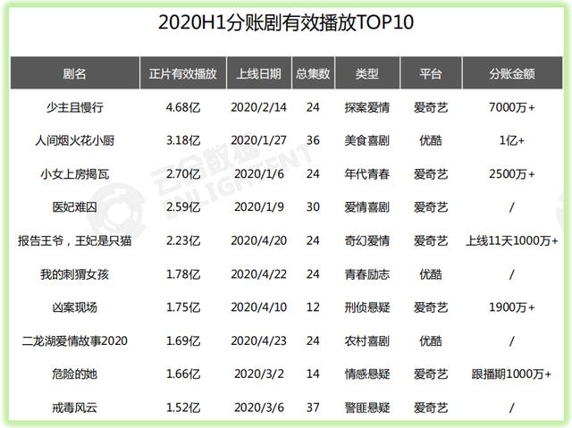 同比上涨9%，豆瓣均分6.2，2020上半年IP剧「逆流而上」
