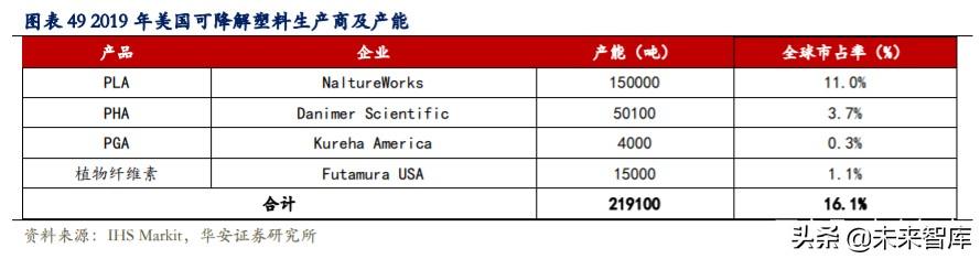 可降解塑料行业深度报告：千亿市场，群雄逐鹿
