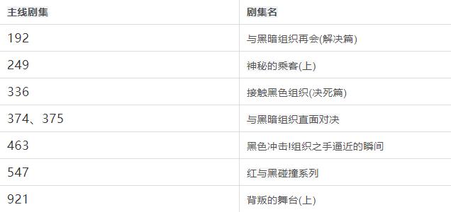 Python爬取分析B站动漫《柯南》弹幕，从数据中分析接下来的剧情