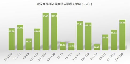 一周大数据：2019.8.19-8.25武汉房地产市场分析周报