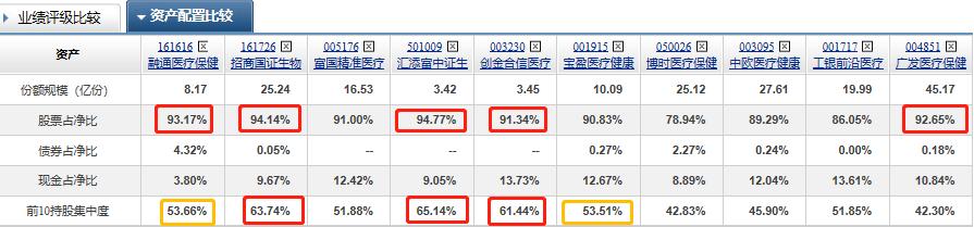 10支热门优质医药基金大PK，广发、中欧、工银、融通、博时等排名