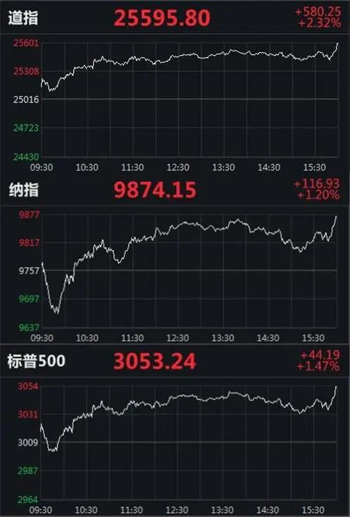 美股大涨580点，波音一夜市值增加近千亿 发生了什么？