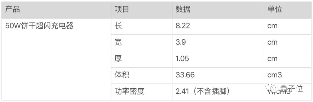 OPPO搞出了125W手机快充：5分钟从0到41%，20分钟充满