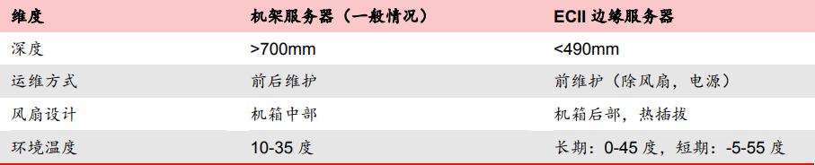 5G流量爆发与AI算力提升将促进服务器市场持续快速增长