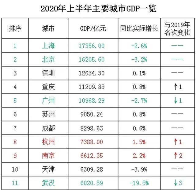 天津GDP 城市十强 天津经济