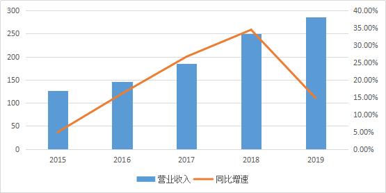 布局多条赛道，会不会竹篮打水？（复星医药基础财务分析）