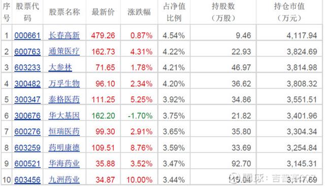大牛股是如何诞生的？医药行业明星基金经理持仓爆光恒瑞人人有