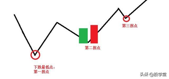 股票短线几种最好的介入点总结！（附图）