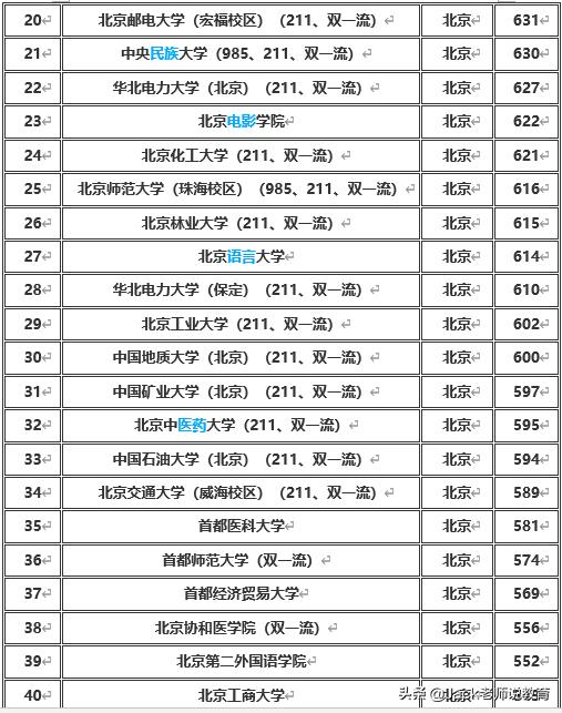 北京市2019年本科一批&二批各大学排名及分数线（文科&理科）