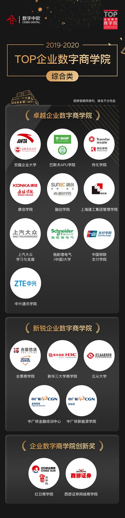 “2019-2020 TOP企业数字商学院”评选获奖名单重磅出炉
