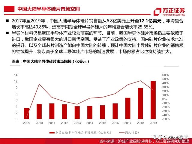 半导体大硅片行业104页深度研究报告