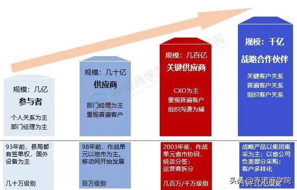 华为客户关系发展的4个阶段