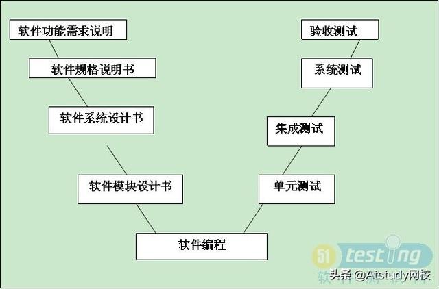 什么是软件测试？入门测试需要具备的理论知识体系（个人总结）