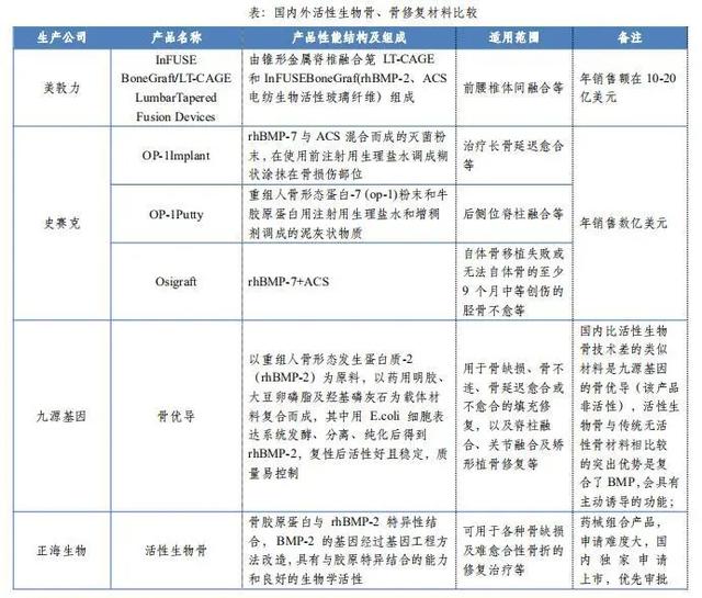 再生医学、骨科领域的正海生物会一年市值翻倍