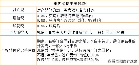 东南亚五大热门投资国买房税费解析，新马泰优