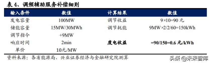 储能行业投资策略：储能为何如此重要？新能源上位的必经之路