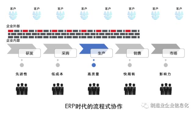 信息化建设-ERP下沉，移动端上升