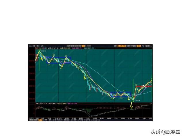 最经典缠论实战技巧之第一类买点图解！（收藏