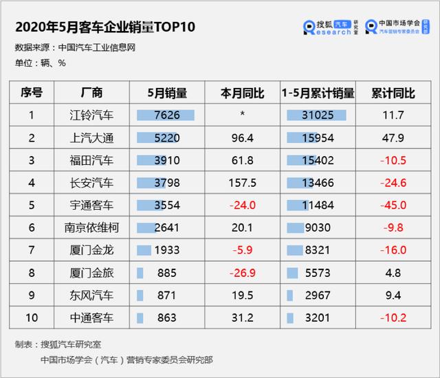 5月客车市场销量：轻客领涨 大中型客车仍疲软
