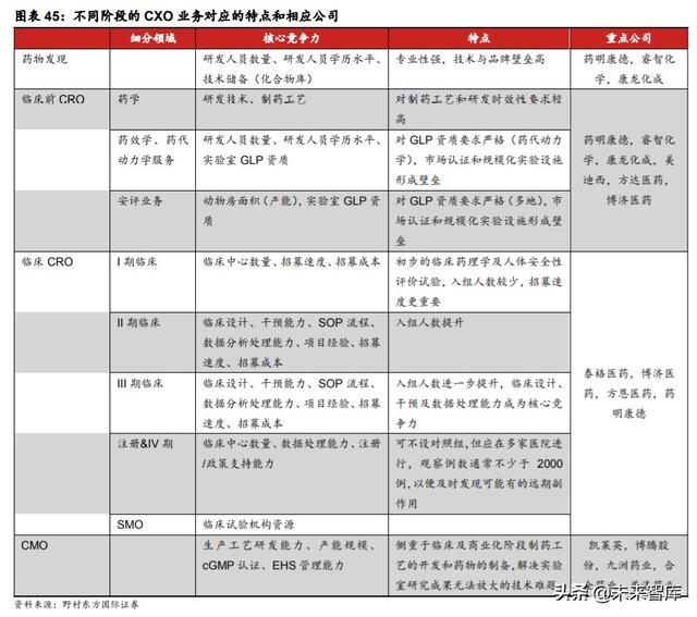 医疗服务行业专题报告：CXO行业投资策略