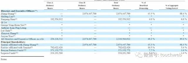 拼多多市值创新高：黄峥身价433亿美元 晋升顶级