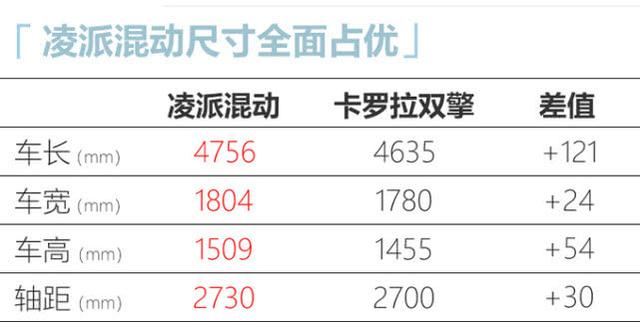本田凌派混动售价曝光！14万起，比1.0T顶配还贵