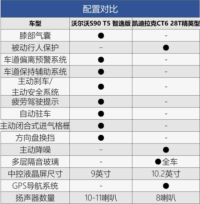 底价雷达站丨C级车降价王大比拼 沃尔沃S90和凯迪拉克CT6如何选