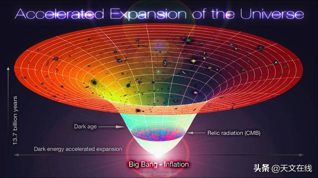 空间的膨胀，影响了什么，又意味着什么？