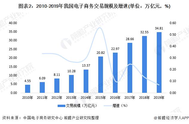 2,2019年中国电商物流市场规模突破7000亿元电子商务物流利用电子化的