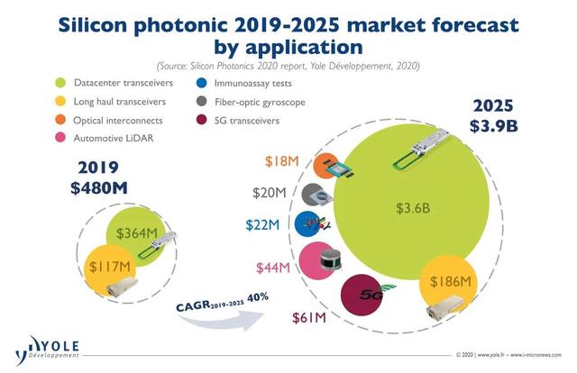 研究称2025年硅光子市场将超39亿美元，中国玩家不断涌现