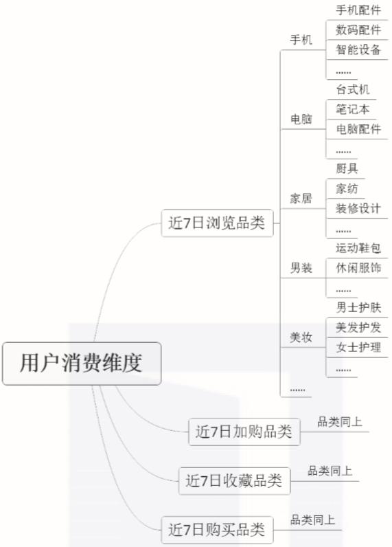 一文看懂用户画像标签体系：包括哪些维度？有哪些应用场景？