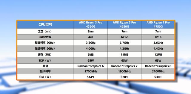 核显性能超越独显？AMD Ryzen 4000系列APU性能评测