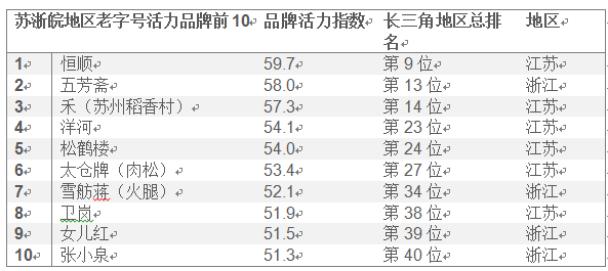 长三角一体化下的老字号新活法