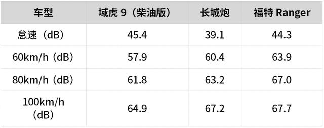 国产猛禽——域虎9柴油版全国首测，真香