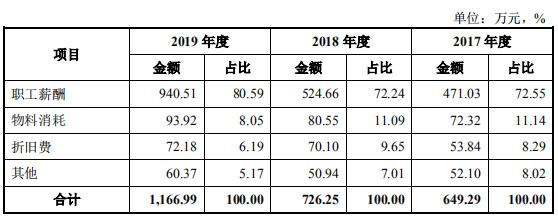 èçâå¯¹èµåè®®âå²åºIPO  è¾æ¯ç§æç åè´¹å¤ç¨äºåå·¥èªé¬