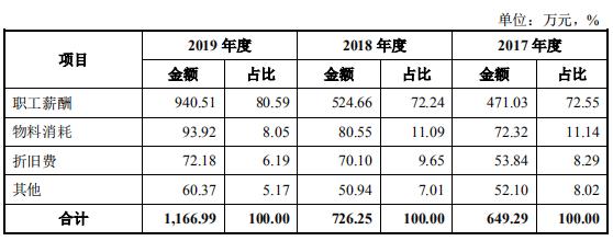 èçâå¯¹èµåè®®âå²åºIPO  è¾æ¯ç§æç åè´¹å¤ç¨äºåå·¥èªé¬