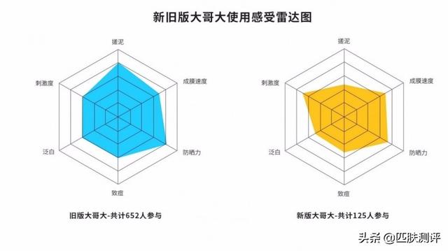 测评图文版 |新旧版理肤泉大哥大防晒对比，是真升级还是假概念？