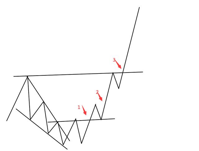 实盘中常见的走势以及进场加仓止损位