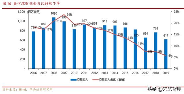 券商商业模式专题报告：解密嘉信理财的生意经