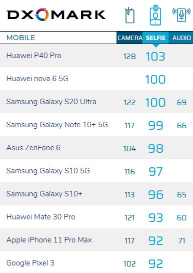 不敌华为P40 Pro，三星S20 Ultra成DXO自拍榜第二