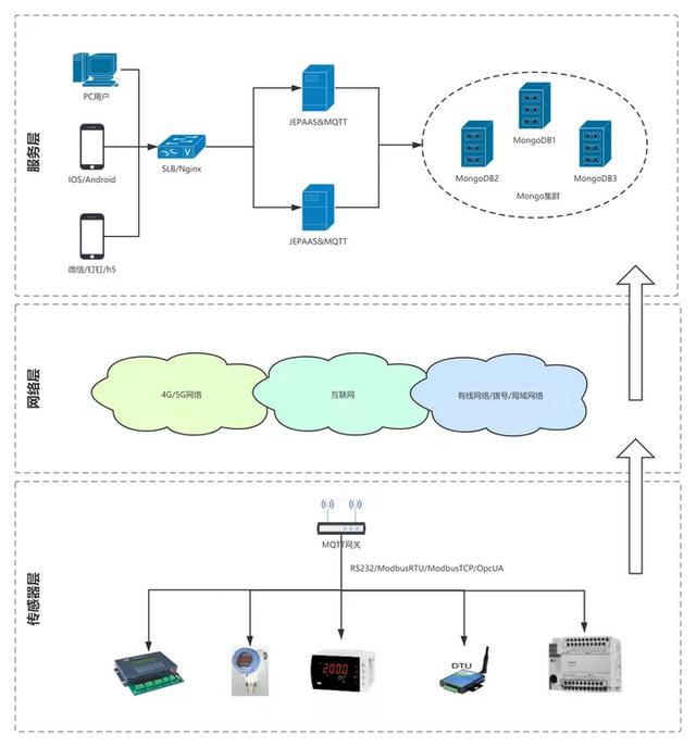 JEPaaS增强组件之物联网（IOT）