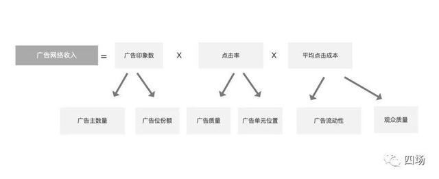 4种用户增长模型