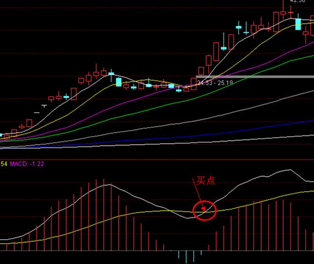 MACD的深度讲解+波浪理论实战精要