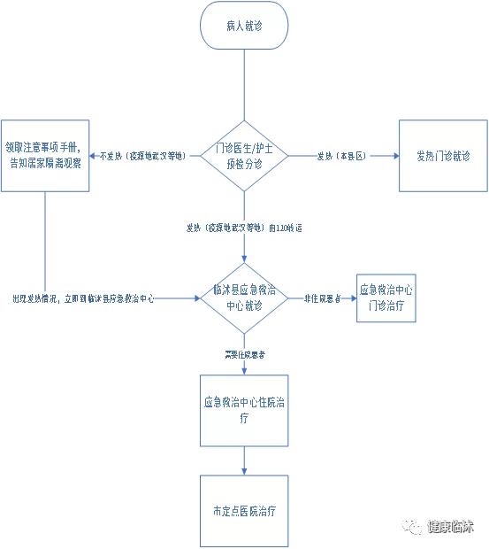 预检分诊流程图(新冠肺炎预检分诊流程图)