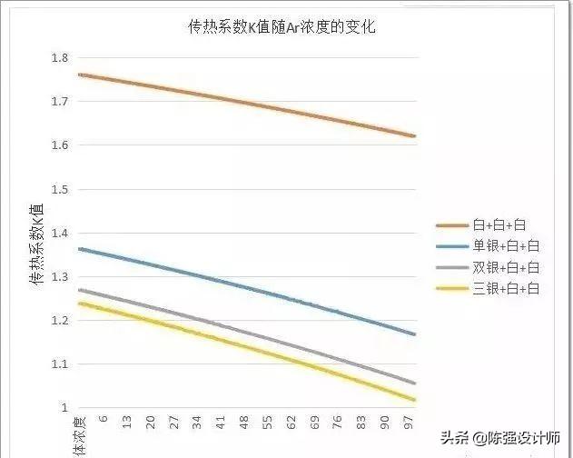 中空玻璃“抽真空充氩气”到底有多大用，看完你就明白了