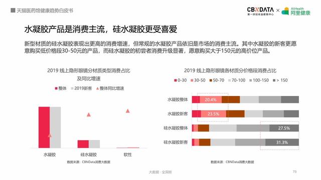 阿里健康揭秘五大最热领域，线上健康产品潜力